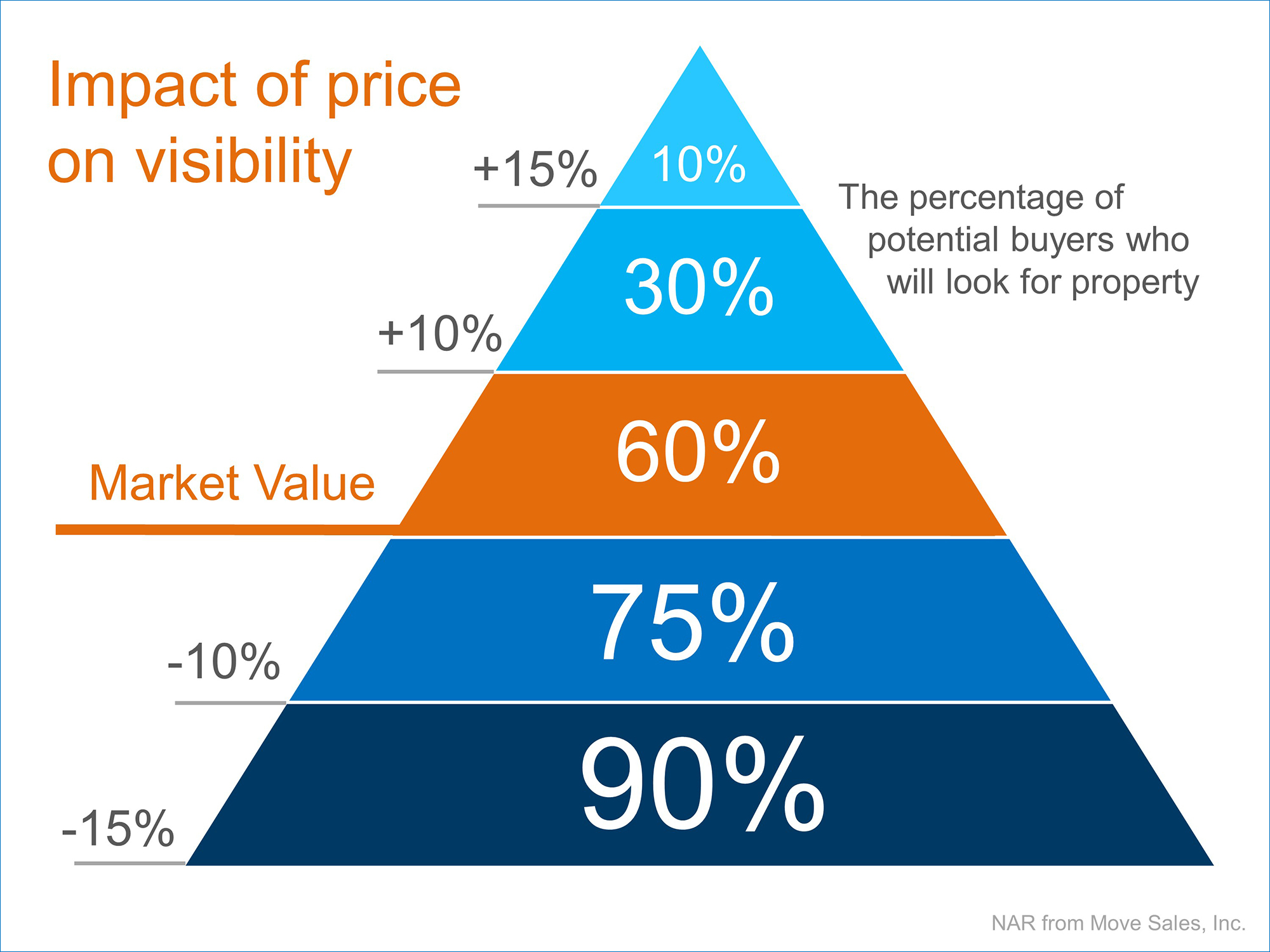 Pricing Strategy Chart
